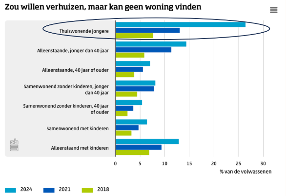 woningtekort nederland cbs